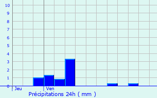 Graphique des précipitations prvues pour Autremencourt