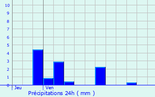 Graphique des précipitations prvues pour Sains-du-Nord