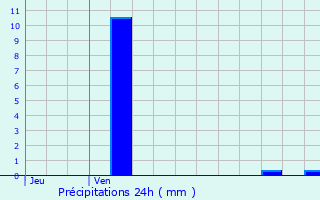 Graphique des précipitations prvues pour Dardilly