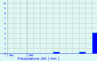 Graphique des précipitations prvues pour Loos-en-Gohelle