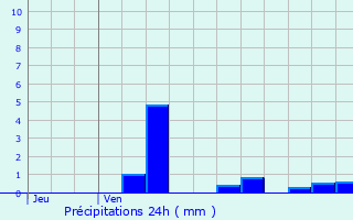 Graphique des précipitations prvues pour Olleville