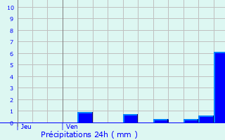 Graphique des précipitations prvues pour Bruay-la-Buissire