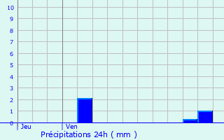 Graphique des précipitations prvues pour Mennetou-sur-Cher