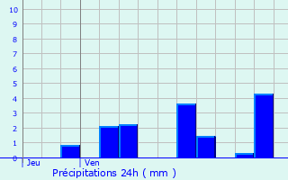 Graphique des précipitations prvues pour Rambervillers