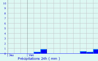 Graphique des précipitations prvues pour Cosne-d