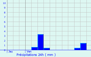 Graphique des précipitations prvues pour Bannay