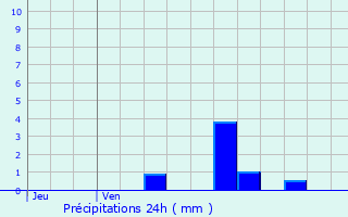 Graphique des précipitations prvues pour Pulnoy