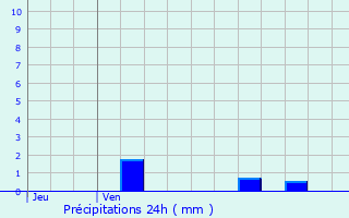 Graphique des précipitations prvues pour Cuvergnon