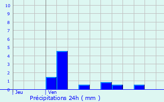 Graphique des précipitations prvues pour Chiry-Ourscamp