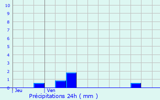 Graphique des précipitations prvues pour Douzy