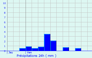 Graphique des précipitations prvues pour Montricher-Albanne