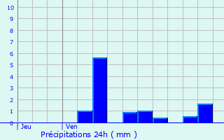 Graphique des précipitations prvues pour Thillot