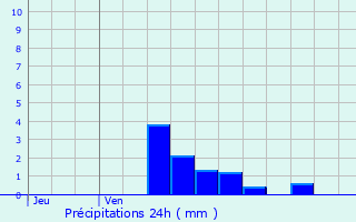 Graphique des précipitations prvues pour Harville