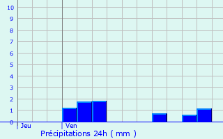 Graphique des précipitations prvues pour Chlons-en-Champagne