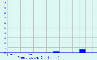 Graphique des précipitations prvues pour La Balme-de-Sillingy