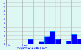 Graphique des précipitations prvues pour Tranqueville-Graux