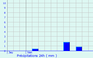 Graphique des précipitations prvues pour Vaux-le-Pnil