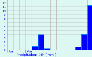 Graphique des précipitations prvues pour Montluel