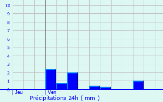 Graphique des précipitations prvues pour Vailly-sur-Aisne