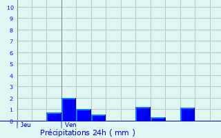 Graphique des précipitations prvues pour Laon