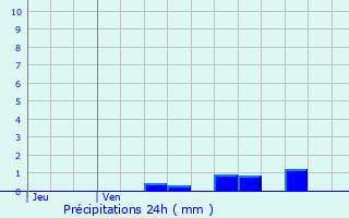 Graphique des précipitations prvues pour Nancy