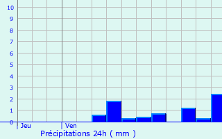 Graphique des précipitations prvues pour Fort-Mardyck