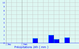 Graphique des précipitations prvues pour Saint-Max