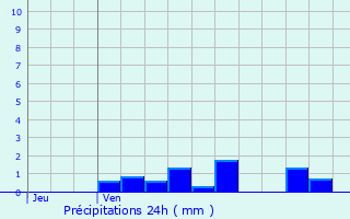 Graphique des précipitations prvues pour Lhuys