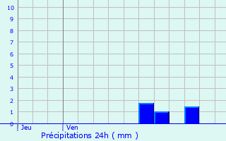 Graphique des précipitations prvues pour Tomblaine