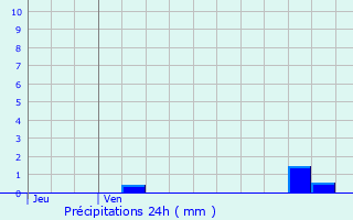 Graphique des précipitations prvues pour Libin