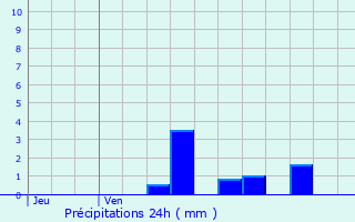 Graphique des précipitations prvues pour Leffrinckoucke