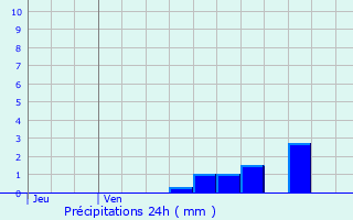 Graphique des précipitations prvues pour Veurne