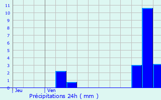 Graphique des précipitations prvues pour Mont-Louis