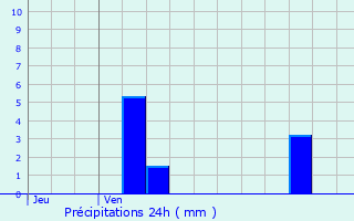 Graphique des précipitations prvues pour Eybens