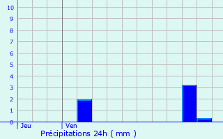 Graphique des précipitations prvues pour Cluses