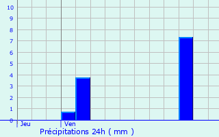 Graphique des précipitations prvues pour Challes-les-Eaux