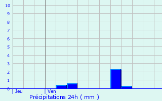 Graphique des précipitations prvues pour Sorcy-Bauthmont