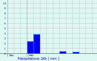 Graphique des précipitations prvues pour Mareuil-la-Motte
