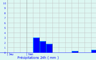 Graphique des précipitations prvues pour Chcy