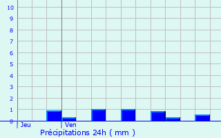 Graphique des précipitations prvues pour Albert