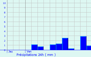 Graphique des précipitations prvues pour Autreville