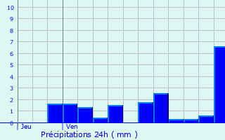 Graphique des précipitations prvues pour Wisembach