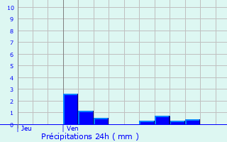 Graphique des précipitations prvues pour Montigny-le-Franc