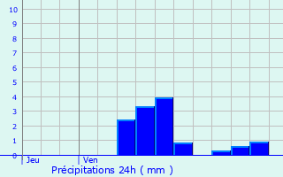 Graphique des précipitations prvues pour Damvillers