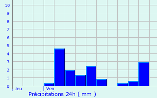 Graphique des précipitations prvues pour Brandeville