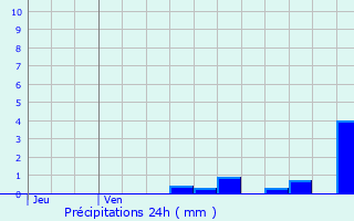 Graphique des précipitations prvues pour Wevelgem