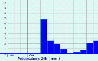 Graphique des précipitations prvues pour Flassigny