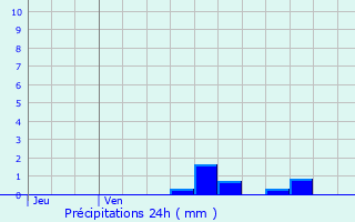 Graphique des précipitations prvues pour Guesnain