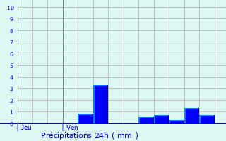 Graphique des précipitations prvues pour Puzieux