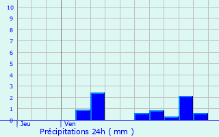 Graphique des précipitations prvues pour Poussay